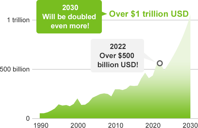 This graph shows the growth trend of the semiconductor market. The size of the market reached $ 500 billion USD in 2022, and is expected to exceed over $1 trillion USD in 2030.