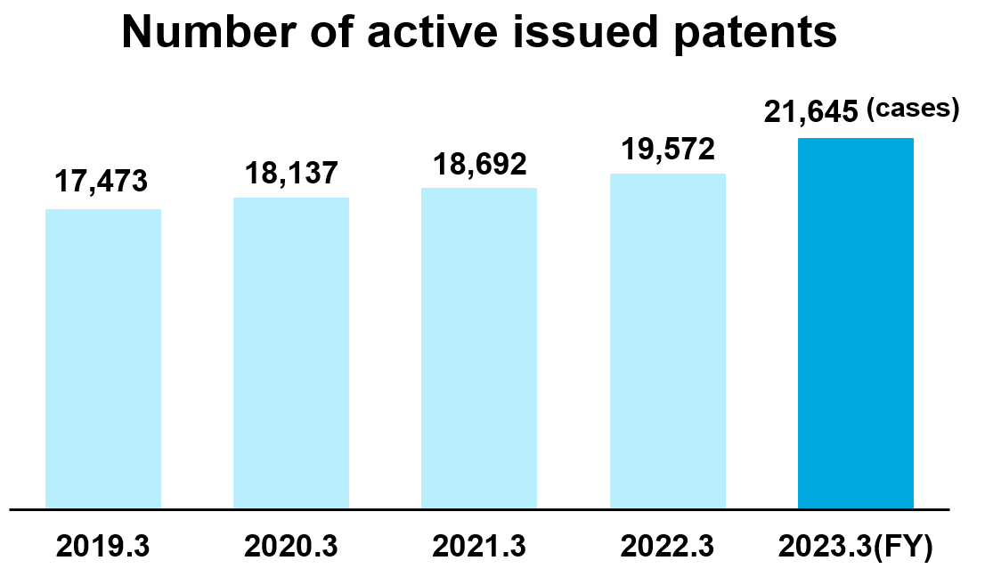 number of active issued patents