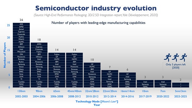 Changes in the surviving semiconductor companies in each generation of scaling (company names in alphabetic order)