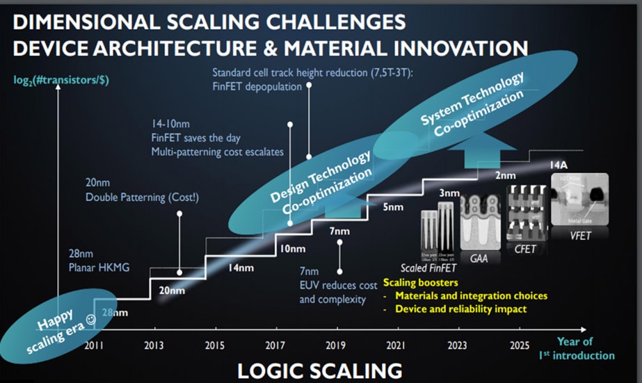 Imec’s scaling roadmap for semiconductor logic devices