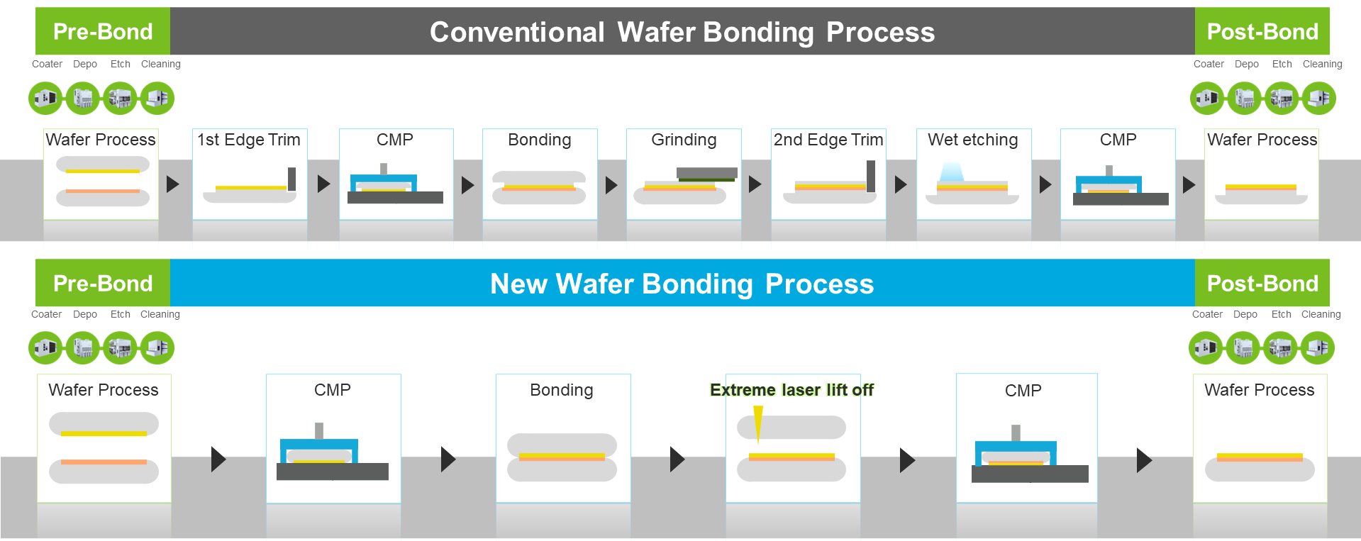 Permanent wafer bonding process