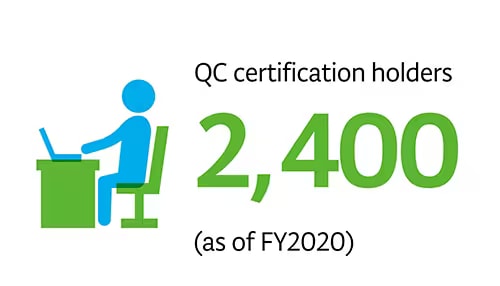 QC certification holders 2,400 (as of FY2020)