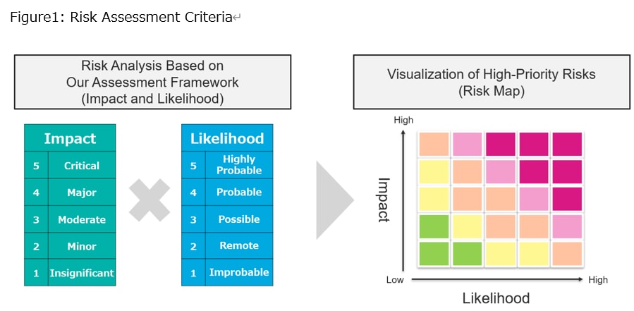 Figure1: Risk Assessment Criteria