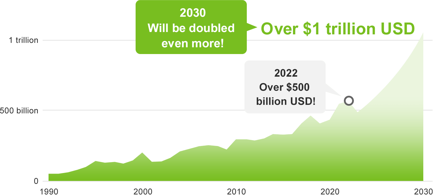This graph shows the growth trend of the semiconductor market. The size of the market reached $ 500 billion USD in 2022, and is expected to exceed over $1 trillion USD in 2030.