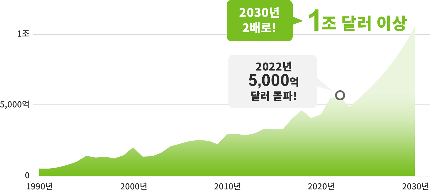 반도체 시장규모를 나타내는 그래프. 2022년에는 5,000억달러를 돌파. 2030년은 1조달러를 넘을 것으로 예상되고 있습니다.