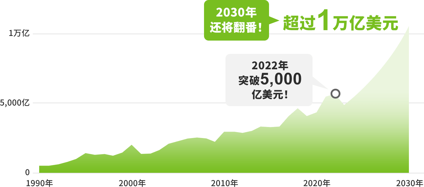 如下图显示,半导体的市场规模在2022年突破了5,000亿美元,到2030年预计将超过1万亿美元。