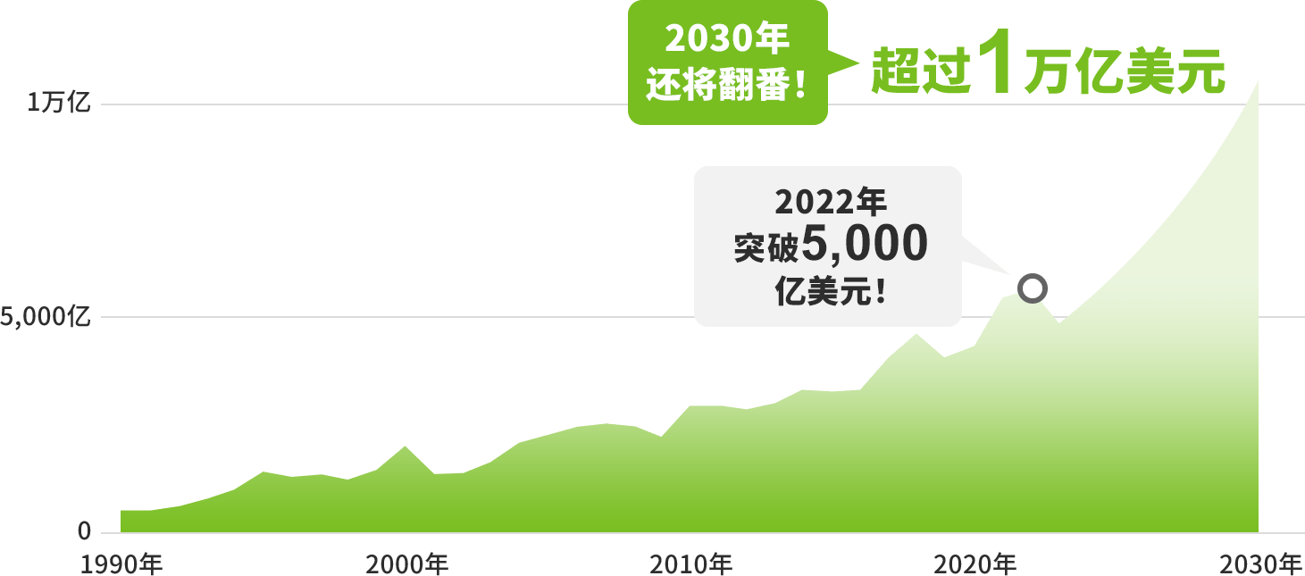 如下图显示，半导体的市场规模在2022年突破了5,000亿美元，到2030年预计将超过1万亿美元。