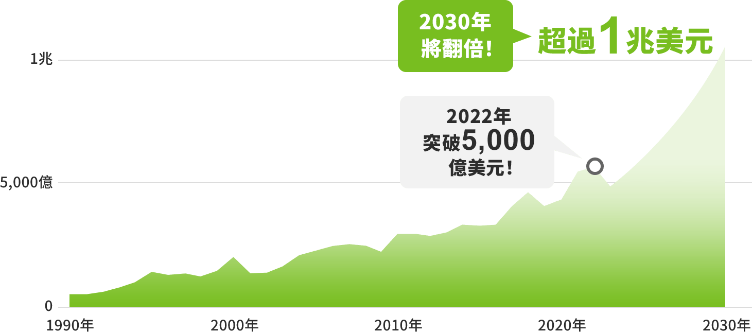 展示半導體市場規模的圖表。2022年突破5,000億美元。預測2030年會超過1兆美元。