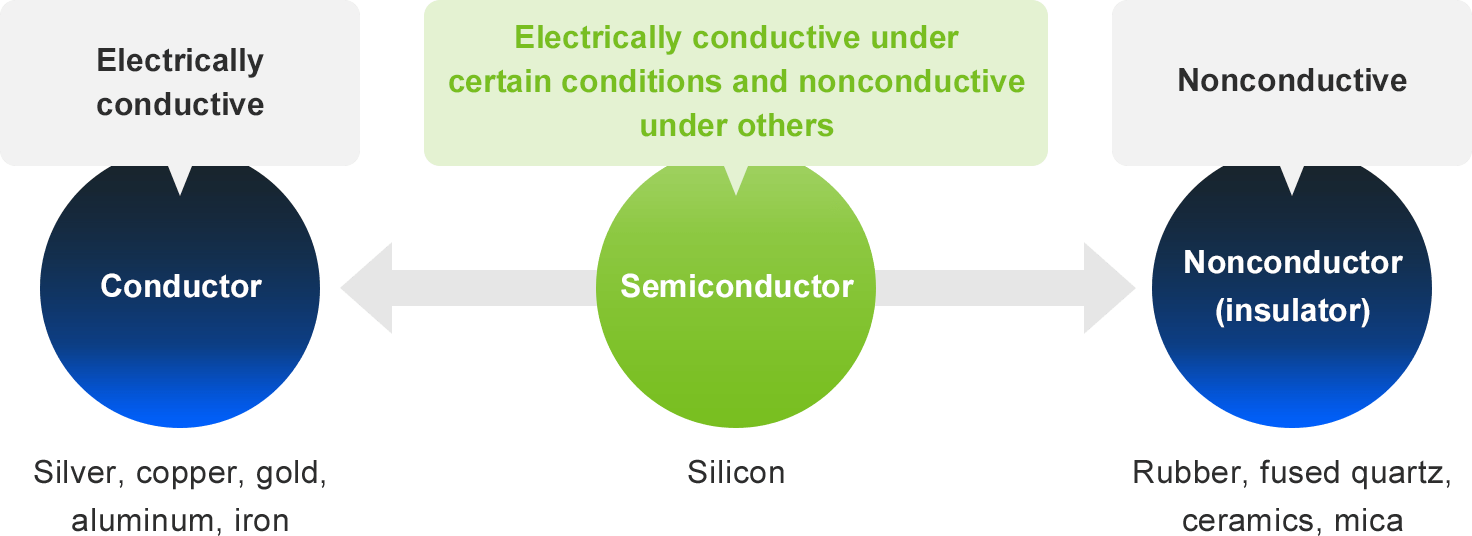 This chart shows the relationships among conductors, semiconductors, and nonconductors (insulators), as well as examples of materials in each category. A conductor is electrically conductive. Examples include silver, copper, gold, aluminum, and iron. A nonconductor (or insulator) is electrically nonconductive. Examples include rubber, fused quartz, ceramics, and mica. A semiconductor has properties that lie between these two opposites: it is electrically conductive under certain conditions and nonconductive under others. One example is silicon.