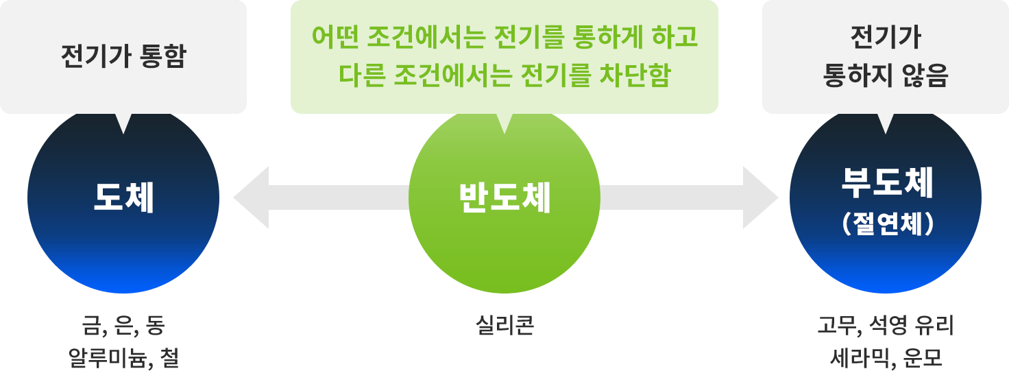 도체, 반도체, 부도체(절연체)의 관계와 예를 나타내는 이미지. 도체는 전기가 통한다. 도체의 예로는 은, 구리, 금, 알루미늄, 철 등이 있다. 부도체(절연체)는 전기가 통하지 않는다. 부도체의 예로는 고무, 석영 유리, 세라믹, 운모 등이 있다. 반도체는 두 개의 중간 성질을 가지고 있어 어떤 조건에서는 전기가 흐르고 다른 조건에서는 전기가 흐르지 않는다. 반도체의 예로는 실리콘이 있다. 