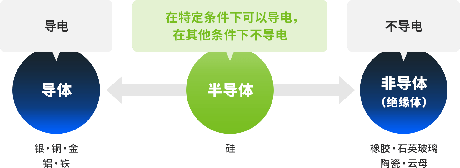 下图显示的是导体、半导体和非导体（绝缘体）三者的关系图。能够让电流通过的材料被称为导体，比如银、铜、金、铝和铁。不能导电的材料被称为非导体（绝缘体），比如橡胶、石英玻璃、陶瓷和云母。半导体是介于导体与绝缘体之间的一种介质，在不同的条件下可以表现出导电或者不导电的特性。硅是比较常见的半导体。