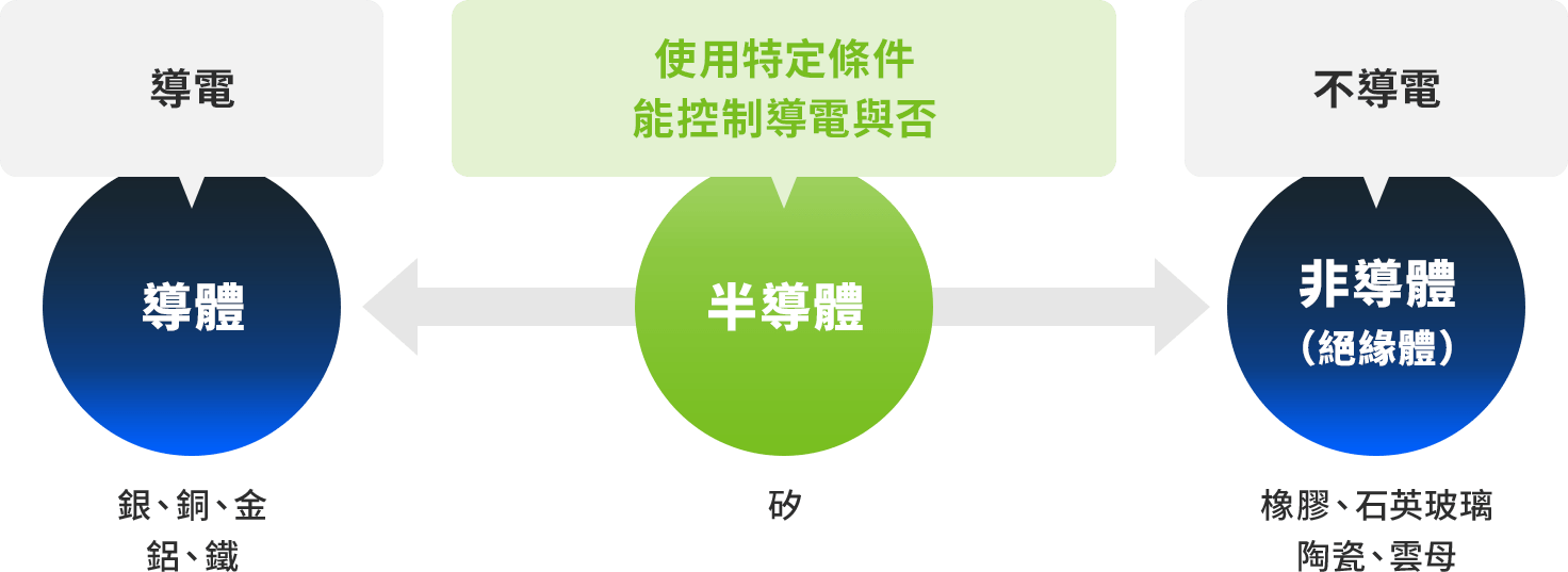 展示導體、半導體、非導體（絕緣體）的關係與範例的插圖。導體能導電。導體的例子有銀、銅、金、鋁、鐵。非導體（絕緣體）不能導電。絕緣體的例子有橡膠、石英玻璃、陶瓷、雲母。半導體的特性則介於兩者之間，在某些條件下能導電，在不同條件下則無法導電。半導體的例子為矽。