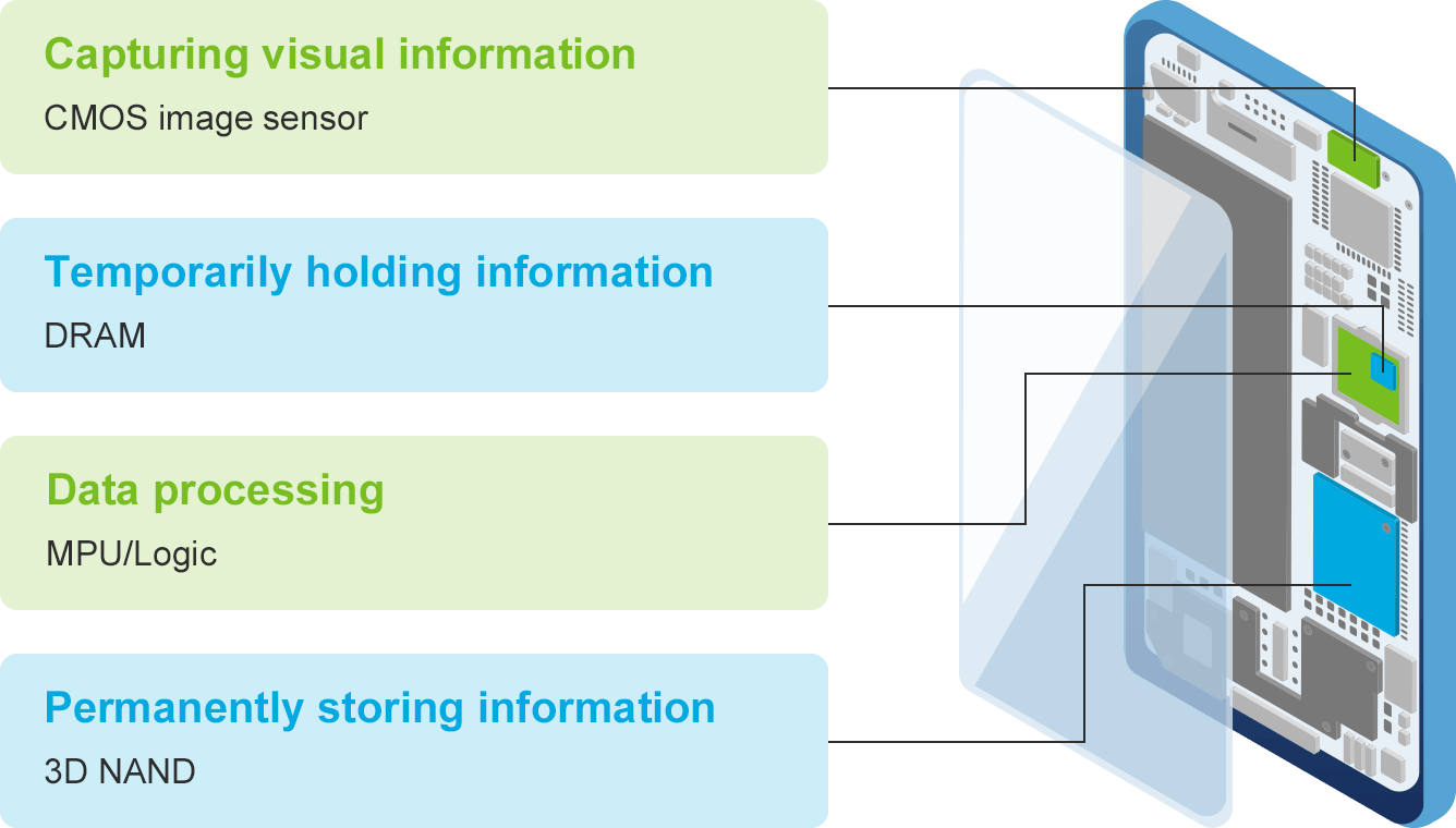 An image that shows some of the semiconductors in a smartphone. A CMOS image sensor captures the visual information. A DRAM holds the data temporarily. An MPU/logic chip processes the data. A 3D NAND chip is for long-term data storage.