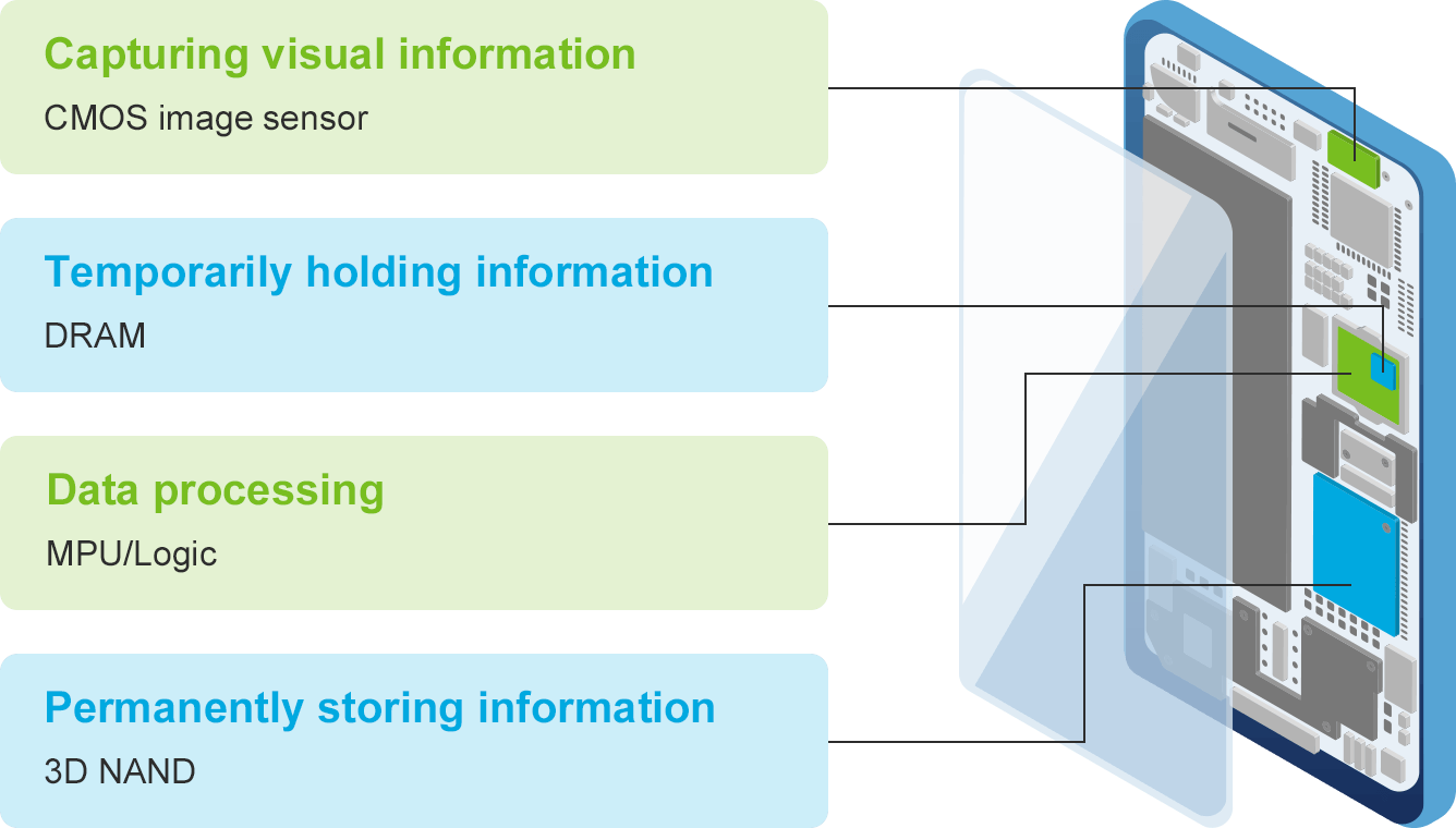 An image that shows some of the semiconductors  in a smartphone. A CMOS image sensor captures the visual information. A DRAM holds the data temporarily. An MPU/logic chip processes the data. A 3D NAND chip is for long-term data storage.