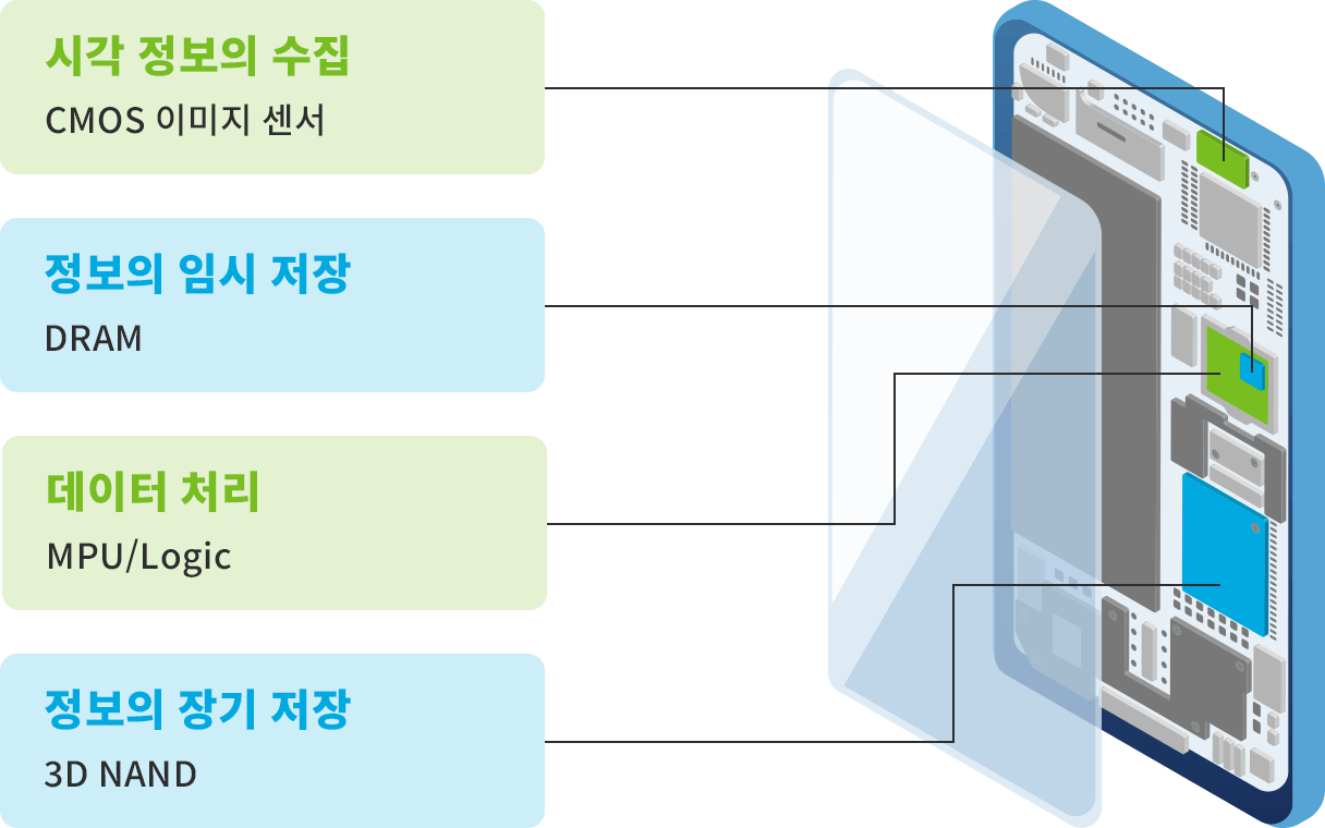 스마트폰에 사용되는 반도체의 예시 이미지. 시각 정보 수집은 CMOS 이미지 센서가, 정보의 임시 저장은 DRAM이, 데이터 처리는 MPU/Logic이, 정보의 장기 저장은 3D NAND가 담당한다.