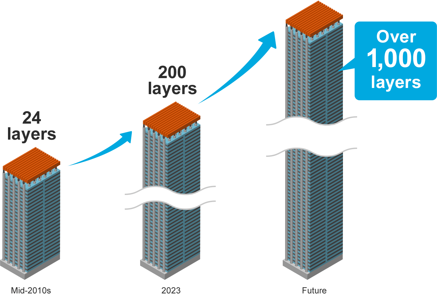 A chart showing the trend of technological innovation in 3D NAND stacking. The advanced 3D NAND chips had 24 layers in the mid-2010s, which grew to 200 layers in 2023 and will exceed 1,000 layers in the future.