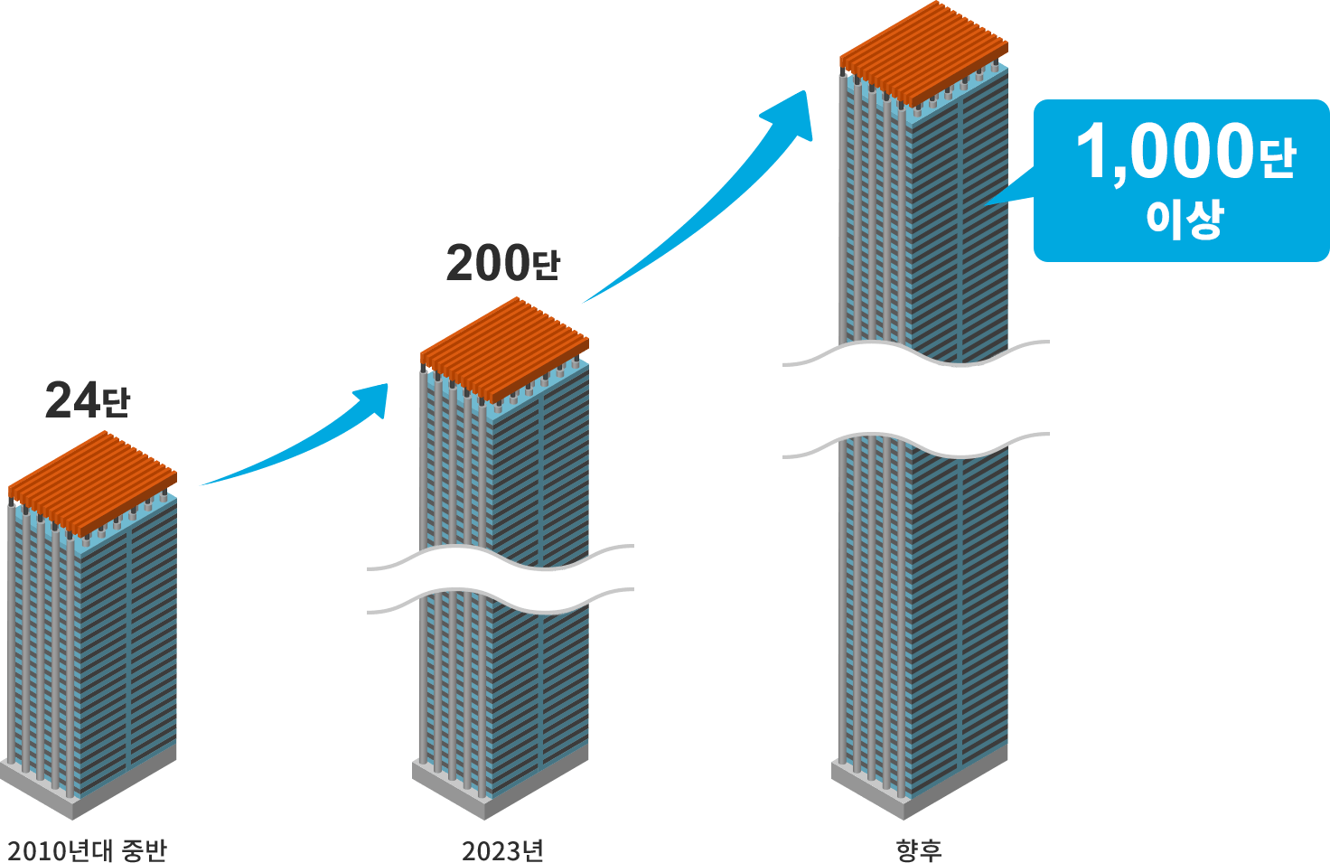 3D NAND 적층화의 기술 혁신을 나타내는 이미지. 2010년대 중반에는 24단, 2023년에는 200단, 향후에는 1,000단 이상.