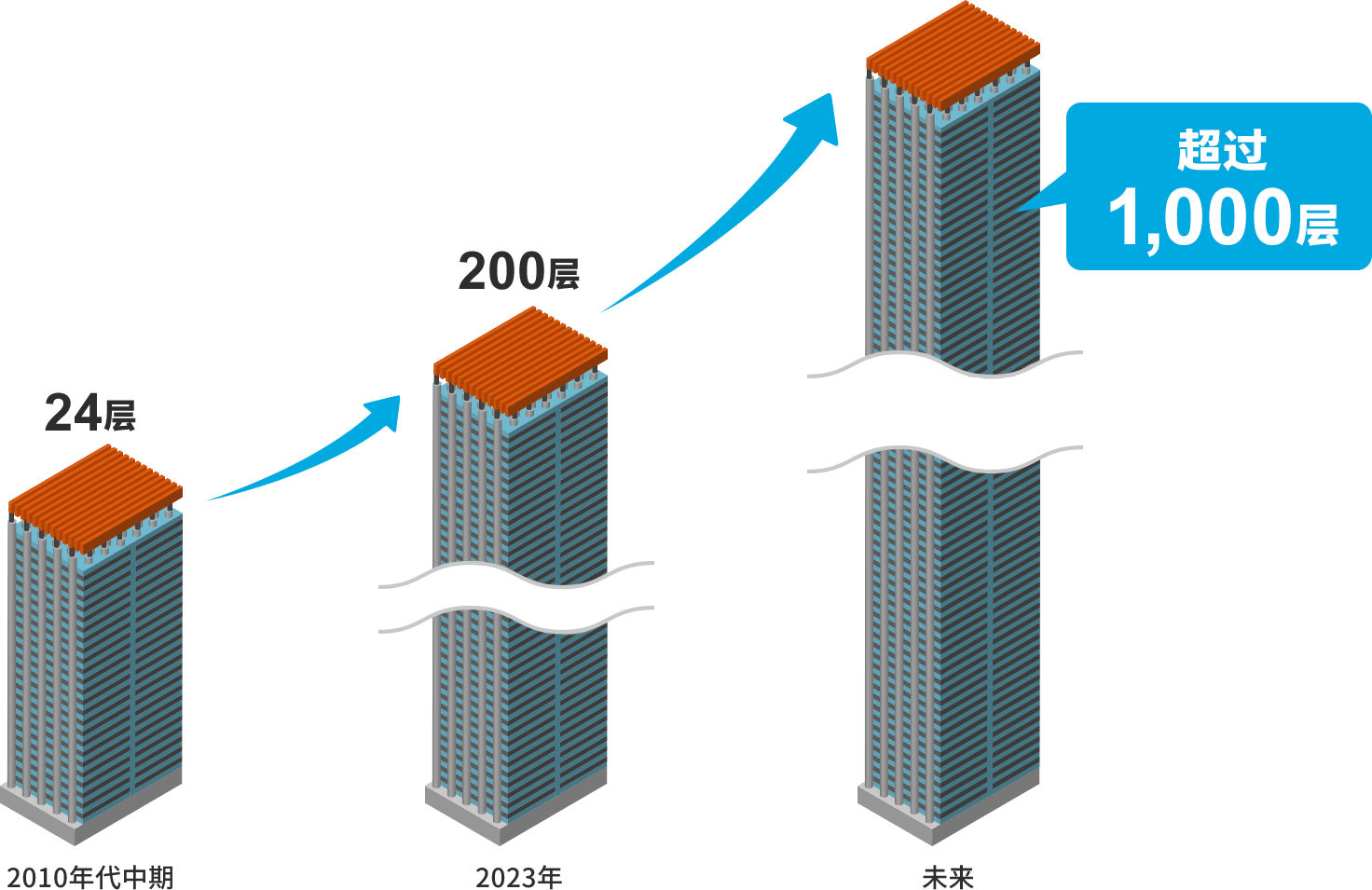 3D NAND堆叠技术的创新趋势图。先进3D NAND芯片在2010年代中期达到24层，2023年200层，未来将超过1000层。