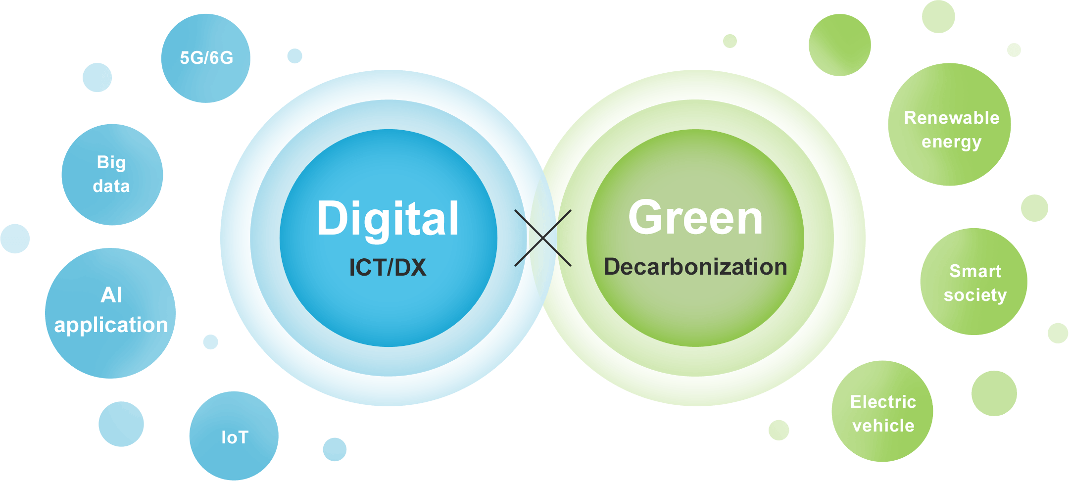 This chart explains the concept of Digital x Green. “Digital” refers to information and communications technology (ICT) and digital transformation (DX), such as 5G/6G, Big data, AI application, and the Internet of Things (IoT). “Green” refers to Decarbonization, which encompasses Renewable energy, Smart society, and Electric vehicles, among others.