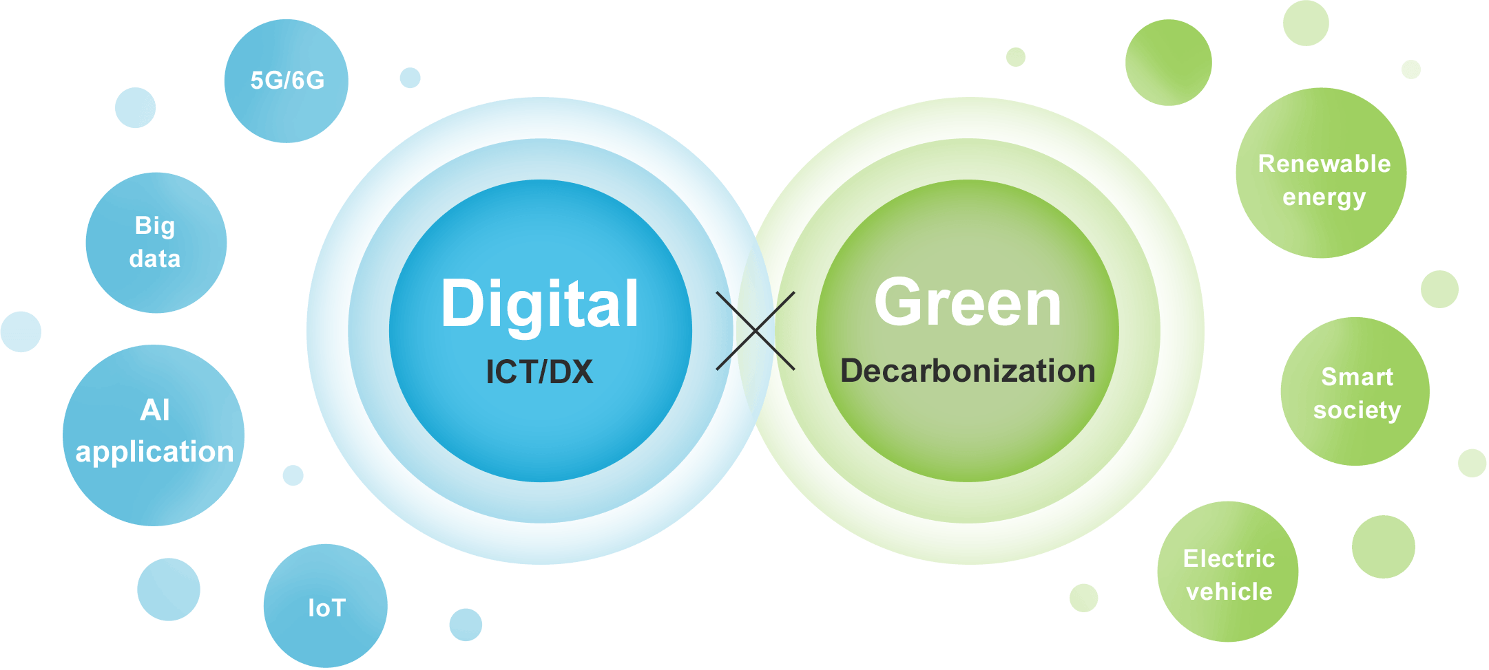 This chart explains the concept of Digital and Green. “Digital” refers to information and communications technology (ICT) and digital transformation (DX), such as 5G/6G, Big data, AI application, and the Internet of Things (IoT). “Green” refers to Decarbonization, which encompasses Renewable energy, Smart society, and Electric vehicles, among others.