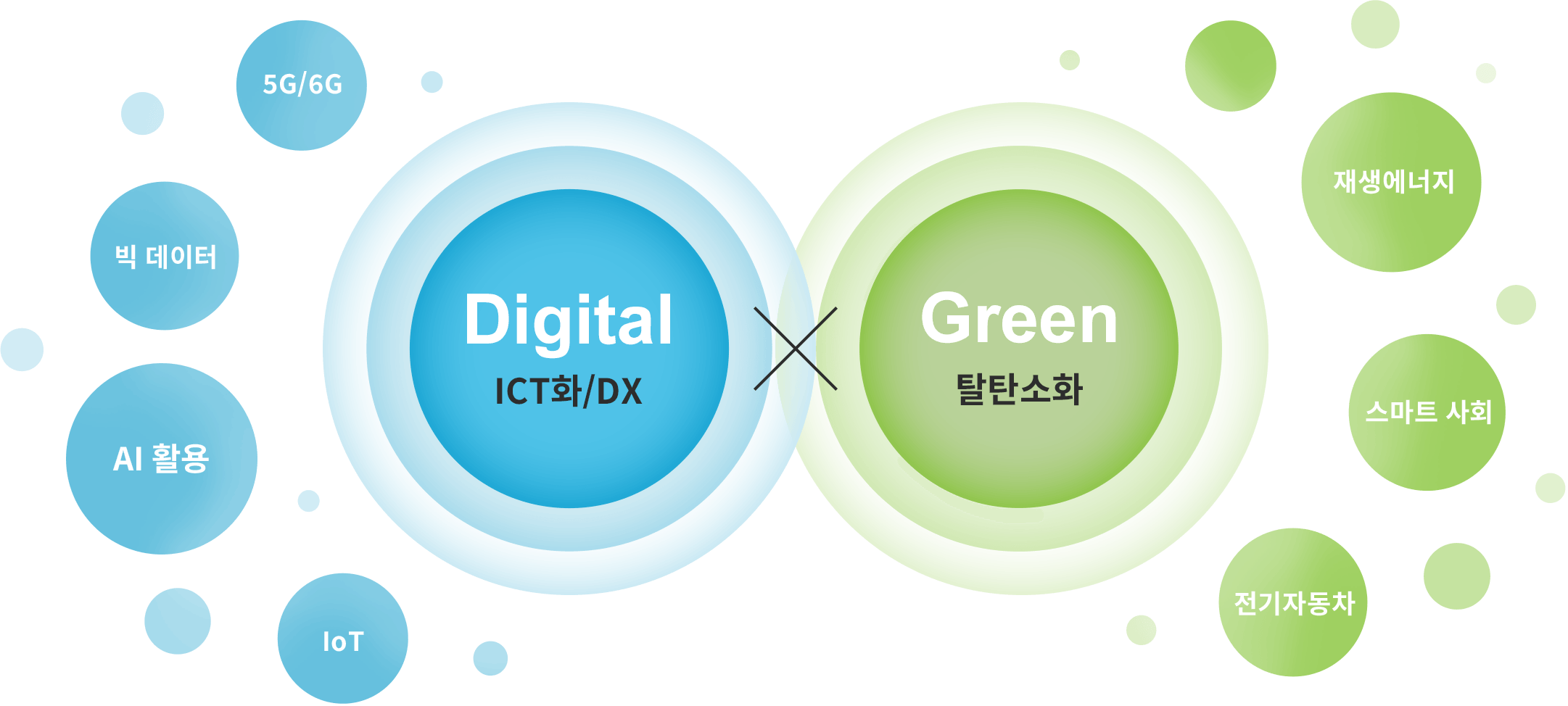 디지털×그린을 이미지화한 그림. Digital이란 ICT화/DX. 예를 들면 5G/6G, 빅데이터, AI 활용, Iot. Green이란 탈탄소화. 예를 들면 재생 에너지, 스마트 사회, 전기자동차.