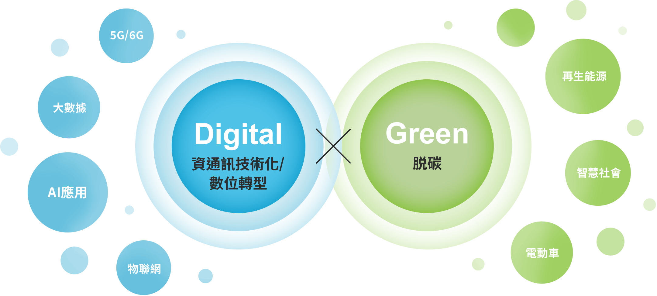 這是Digital×Green的示意圖。 Digital指的是ICT /DX （資通訊技術以及數位轉型）。例如5G/6G、大數據、AI人工智慧應用、IoT物聯網。Green指的是脫碳。例如可再生能源、智慧社會、電動車。