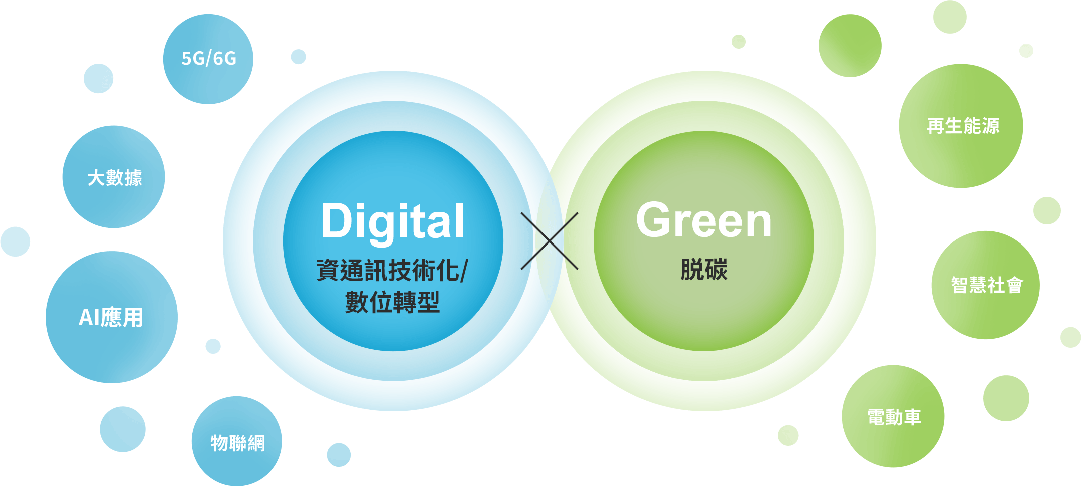 這是Digital×Green的示意圖。 Digital指的是ICT /DX (資通訊技術以及數位轉型)。例如5G/6G、大數據、AI人工智慧應用、IoT物聯網。Green指的是脫碳。例如可再生能源、智慧社會、電動車。