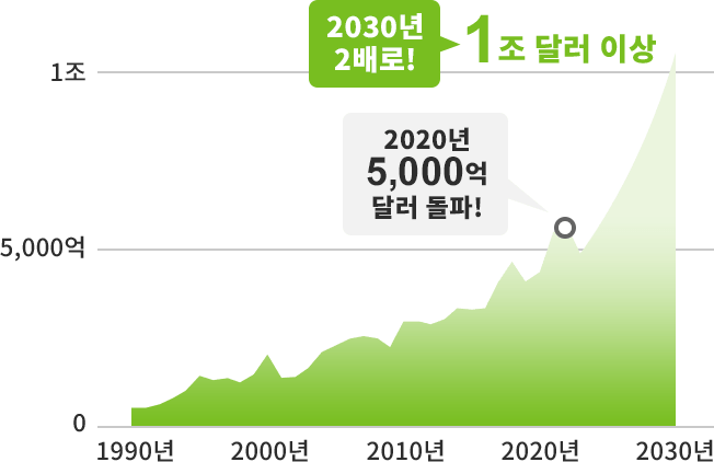 반도체 시장규모를 나타내는 그래프. 2022년에는 5,000억달러를 돌파. 2030년은 1조달러를 넘을 것으로 예상되고 있습니다.