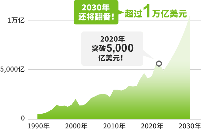 如下图显示,半导体的市场规模在2022年突破了5,000亿美元,到2030年预计将超过1万亿美元。