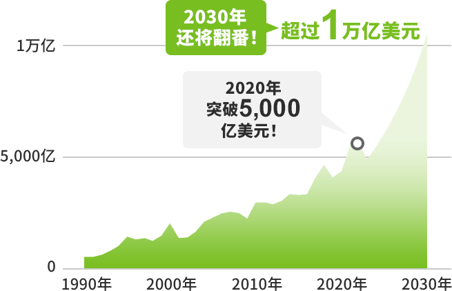 如下图显示，半导体的市场规模在2022年突破了5,000亿美元，到2030年预计将超过1万亿美元。