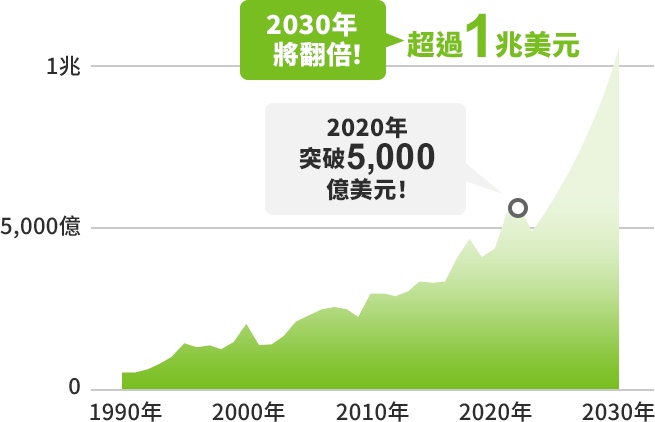 展示半導體市場規模的圖表。2022年突破5,000億美元。預測2030年會超過1兆美元。