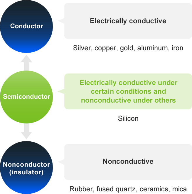 This chart shows the relationships among conductors, semiconductors, and nonconductors (insulators), as well as examples of materials in each category. A conductor is electrically conductive. Examples include silver, copper, gold, aluminum, and iron. A nonconductor (or insulator) is electrically nonconductive. Examples include rubber, fused quartz, ceramics, and mica. A semiconductor has properties that lie between these two opposites: it is electrically conductive under certain conditions and nonconductive under others. One example is silicon.