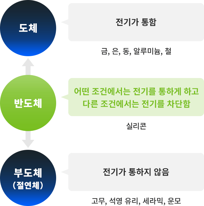 도체, 반도체, 부도체(절연체)의 관계와 예를 나타내는 이미지. 도체는 전기가 통한다. 도체의 예로는 은, 구리, 금, 알루미늄, 철 등이 있다. 부도체(절연체)는 전기가 통하지 않는다. 부도체의 예로는 고무, 석영 유리, 세라믹, 운모 등이 있다. 반도체는 두 개의 중간 성질을 가지고 있어 어떤 조건에서는 전기가 흐르고 다른 조건에서는 전기가 흐르지 않는다. 반도체의 예로는 실리콘이 있다. 