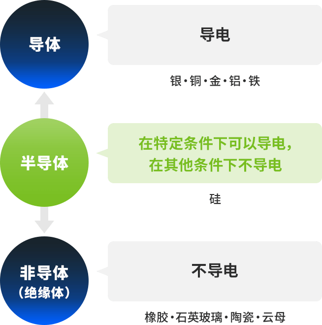 下图显示的是导体、半导体和非导体（绝缘体）三者的关系图。能够让电流通过的材料被称为导体，比如银、铜、金、铝和铁。不能导电的材料被称为非导体（绝缘体），比如橡胶、石英玻璃、陶瓷和云母。半导体是介于导体与绝缘体之间的一种介质，在不同的条件下可以表现出导电或者不导电的特性。硅是比较常见的半导体。