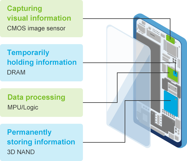 An image that shows some of the semiconductors  in a smartphone. A CMOS image sensor captures the visual information. A DRAM holds the data temporarily. An MPU/logic chip processes the data. A 3D NAND chip is for long-term data storage.