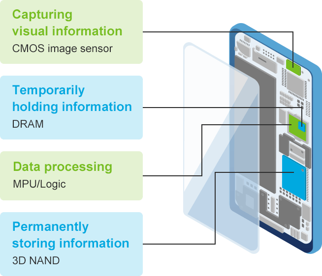An image that shows some of the semiconductors in a smartphone. A CMOS image sensor captures the visual information. A DRAM holds the data temporarily. An MPU/logic chip processes the data. A 3D NAND chip is for long-term data storage.