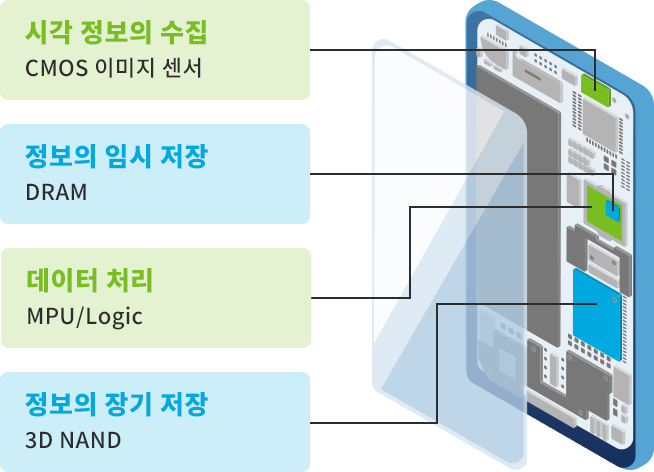 스마트폰에 사용되는 반도체의 예시 이미지. 시각 정보 수집은 CMOS 이미지 센서가, 정보의 임시 저장은 DRAM이, 데이터 처리는 MPU/Logic이, 정보의 장기 저장은 3D NAND가 담당한다.