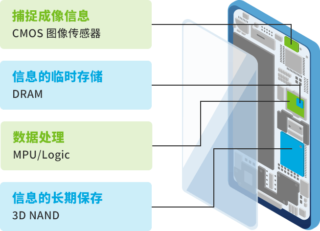 智能手机中的半导体的示例图。捕捉成像信息的是CMOS图像传感器。临时信息存储的是DRAM。处理数据的是MPU/Logic。长期信息存储的是3D NAND。