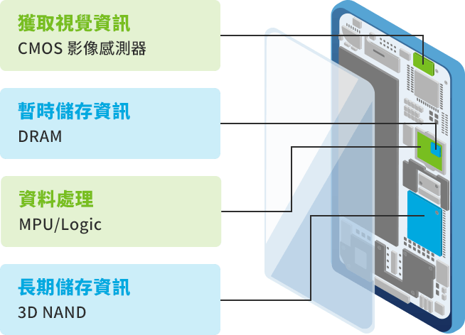 使用於智慧型手機的半導體示例圖。獲取視覺資訊的是CMOS影像感測器。暫時儲存資訊的是DRAM。資料處理為MPU/Logic。3D NAND負責資訊的長期儲存。