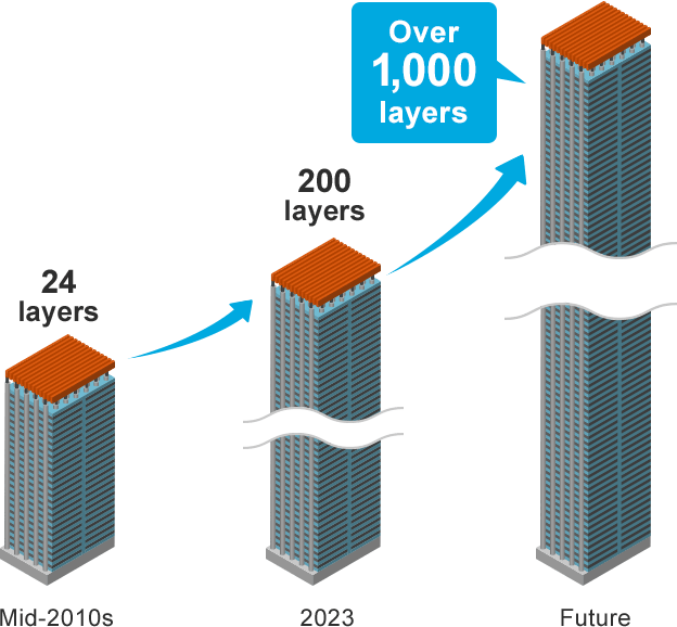 A chart showing the trend of technological innovation in 3D NAND stacking. The advanced 3D NAND chips had 24 layers in the mid-2010s, which grew to 200 layers in 2023 and will exceed 1,000 layers in the future.