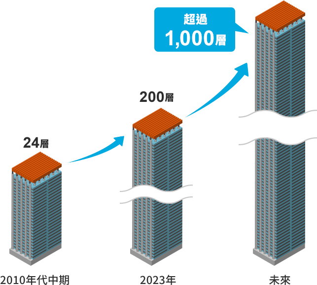 展示3D NAND堆疊革新技術的圖。2010年代中期為24層。2023年為200層。未來會超過1,000層。