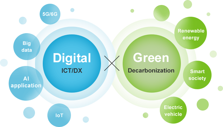 This chart explains the concept of Digital and Green. “Digital” refers to information and communications technology (ICT) and digital transformation (DX), such as 5G/6G, Big data, AI application, and the Internet of Things (IoT). “Green” refers to Decarbonization, which encompasses Renewable energy, Smart society, and Electric vehicles, among others.