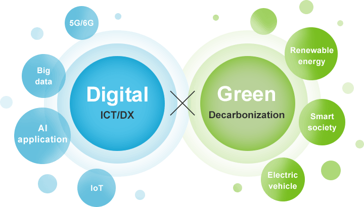 This chart explains the concept of Digital x Green. “Digital” refers to information and communications technology (ICT) and digital transformation (DX), such as 5G/6G, Big data, AI application, and the Internet of Things (IoT). “Green” refers to Decarbonization, which encompasses Renewable energy, Smart society, and Electric vehicles, among others.