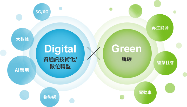 這是Digital×Green的示意圖。 Digital指的是ICT /DX (資通訊技術以及數位轉型)。例如5G/6G、大數據、AI人工智慧應用、IoT物聯網。Green指的是脫碳。例如可再生能源、智慧社會、電動車。