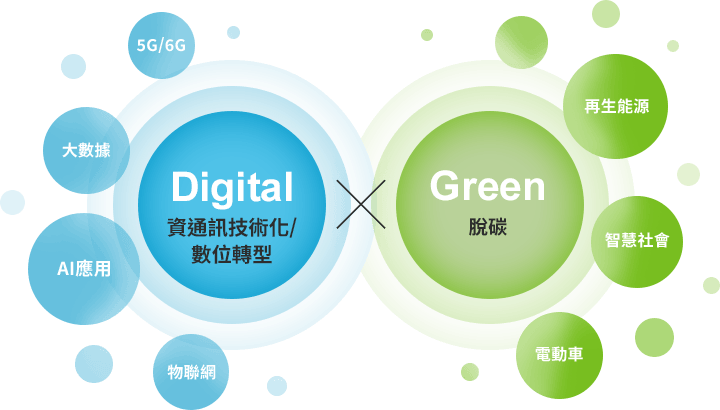 這是Digital×Green的示意圖。 Digital指的是ICT /DX （資通訊技術以及數位轉型）。例如5G/6G、大數據、AI人工智慧應用、IoT物聯網。Green指的是脫碳。例如可再生能源、智慧社會、電動車。