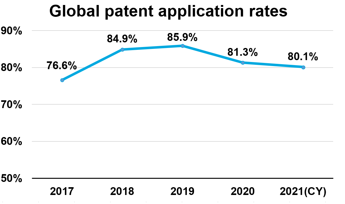 global patent application rate