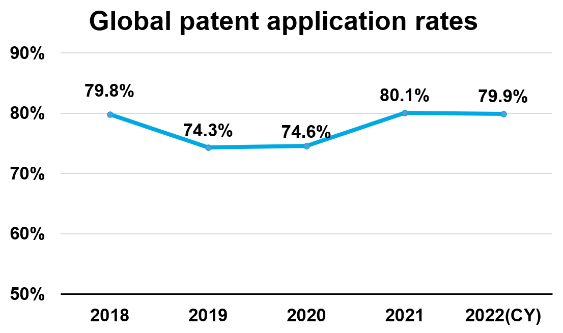 global patent application rate