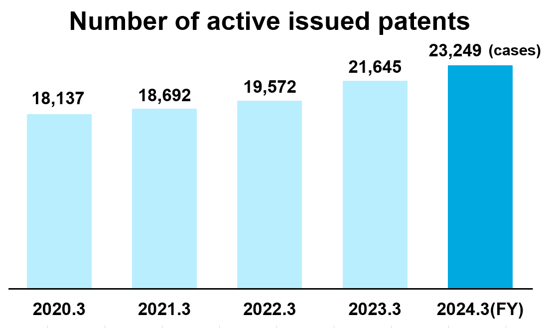 number of active issued patents