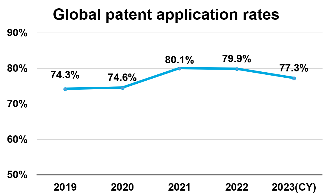 global patent application rate