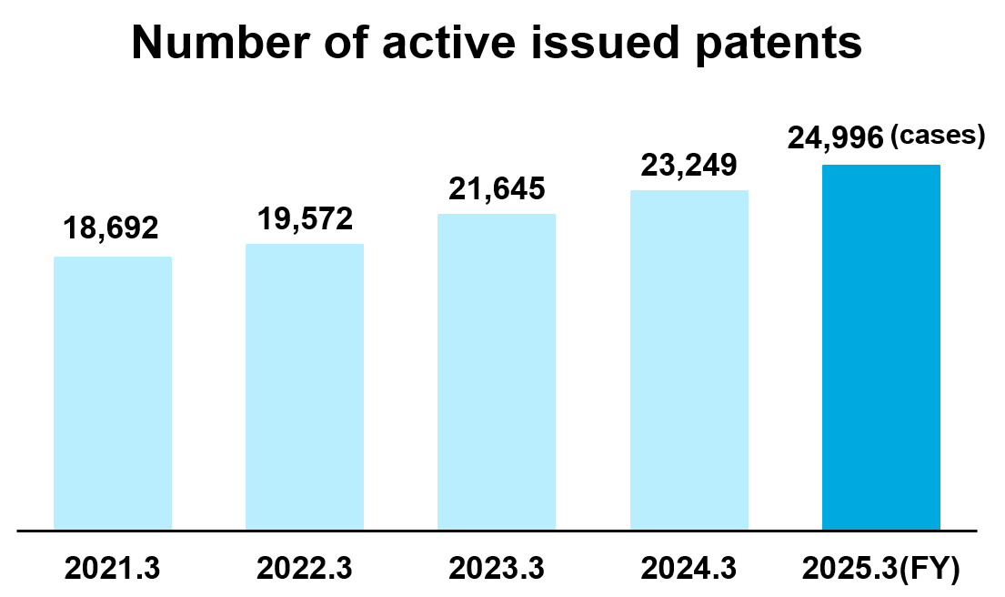 number of active issued patents